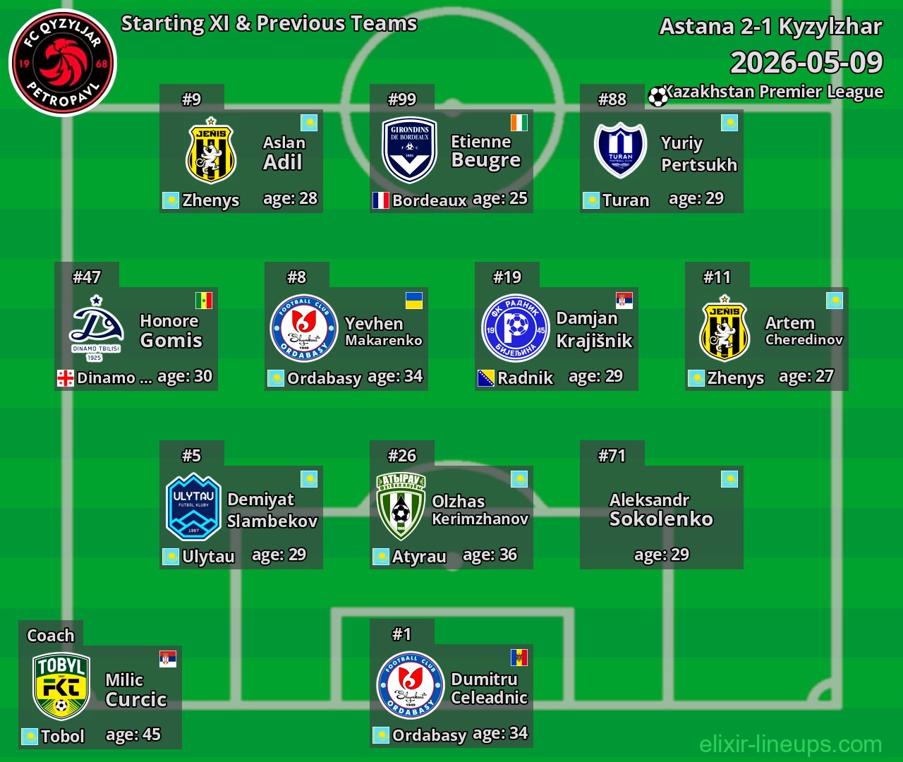 Kyzylzhar Starting XI & Previous Teams 2026-05-09