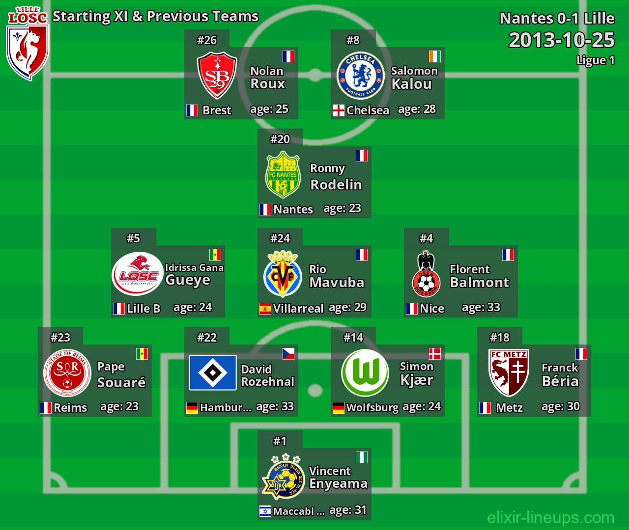 Lille Starting XI & Previous Teams 2013-10-25