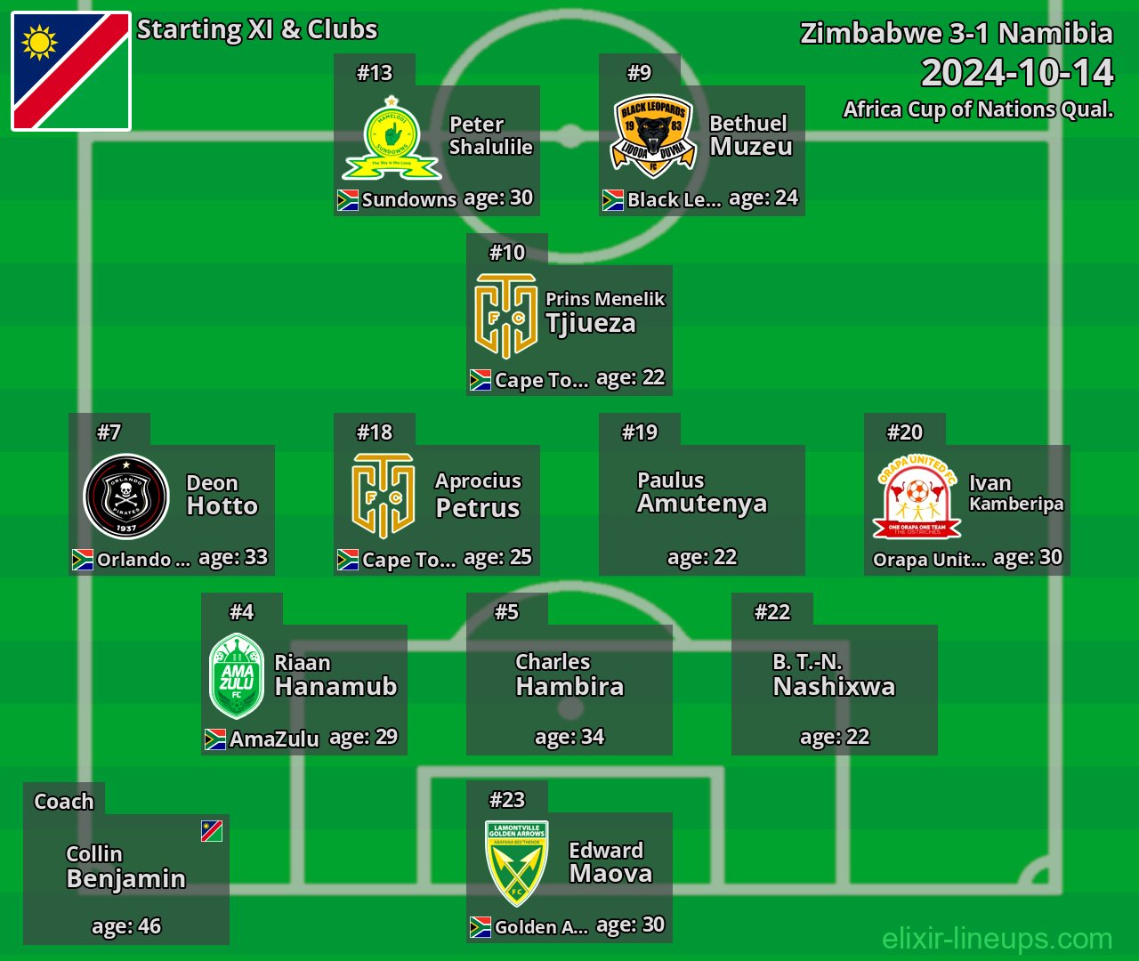 Namibia Starting XI 2024-10-14