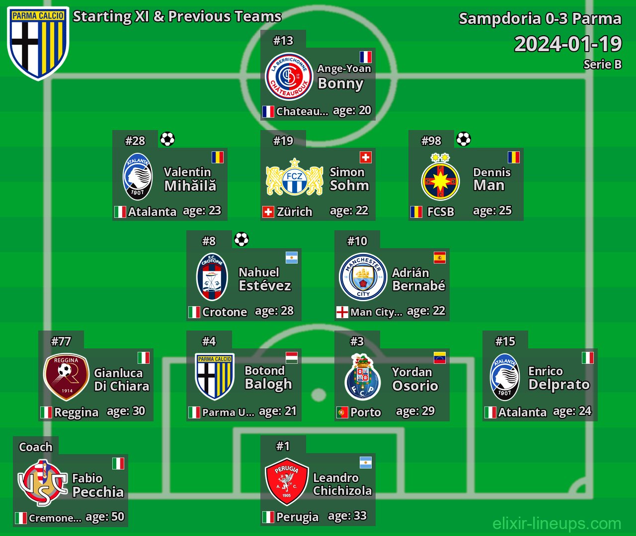 Parma Starting XI & Previous Teams 2024-01-19