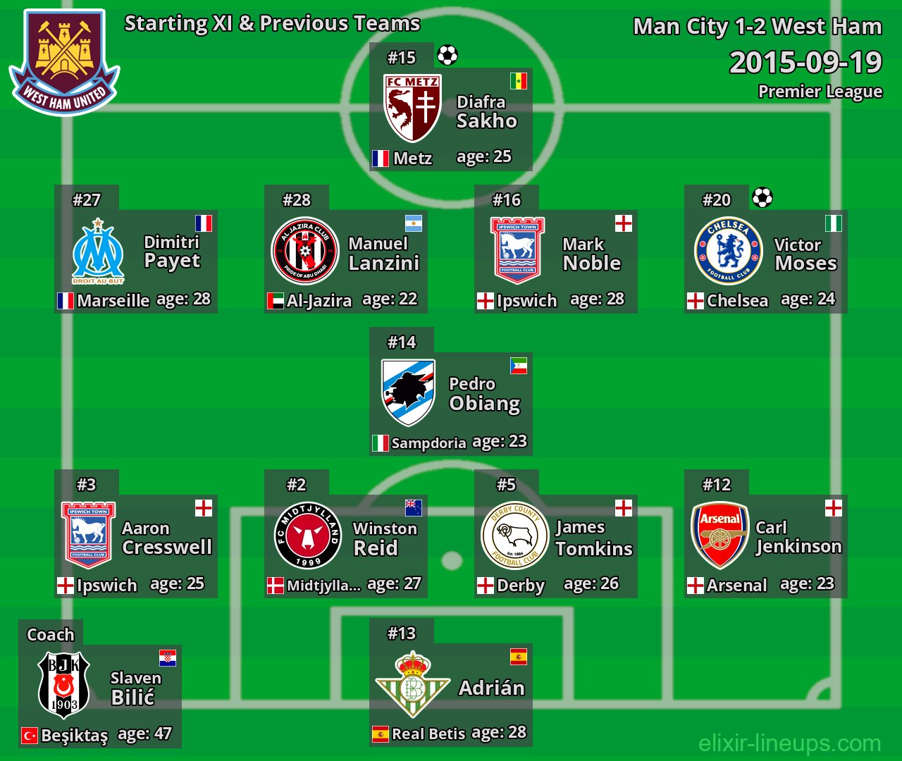 West Ham Starting XI & Previous Teams 2015-09-19