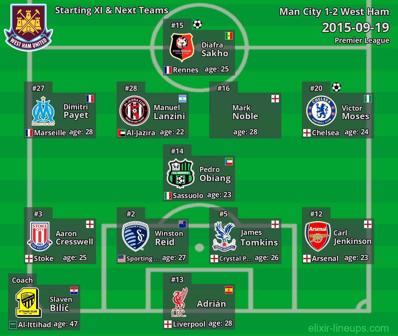 West Ham Starting XI & Next Teams 2015-09-19