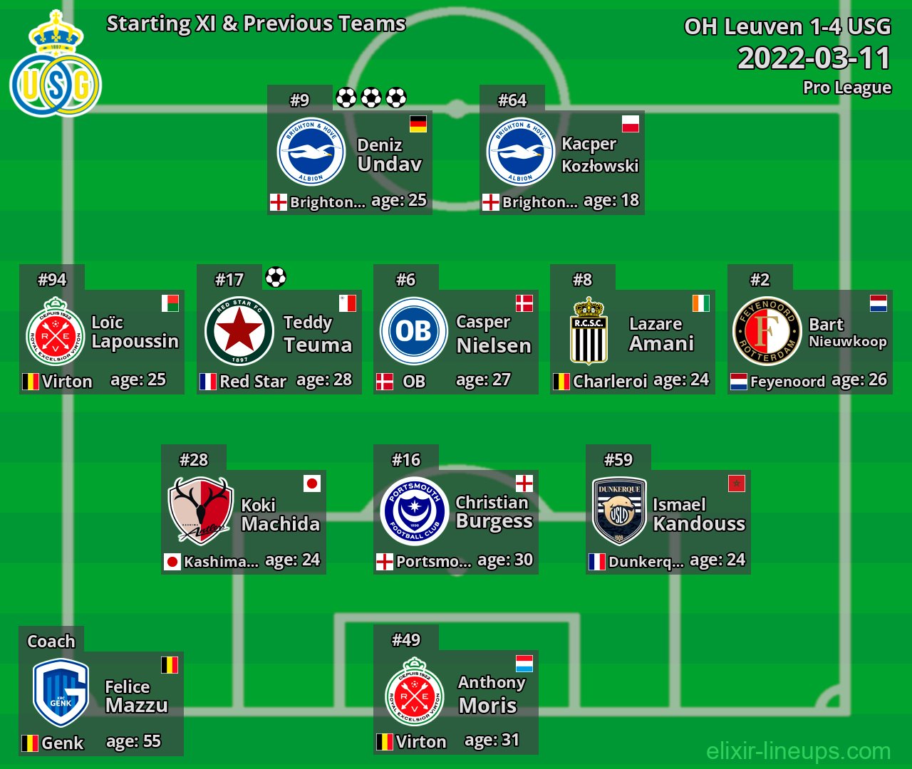 USG Starting XI & Previous Teams 2022-03-11
