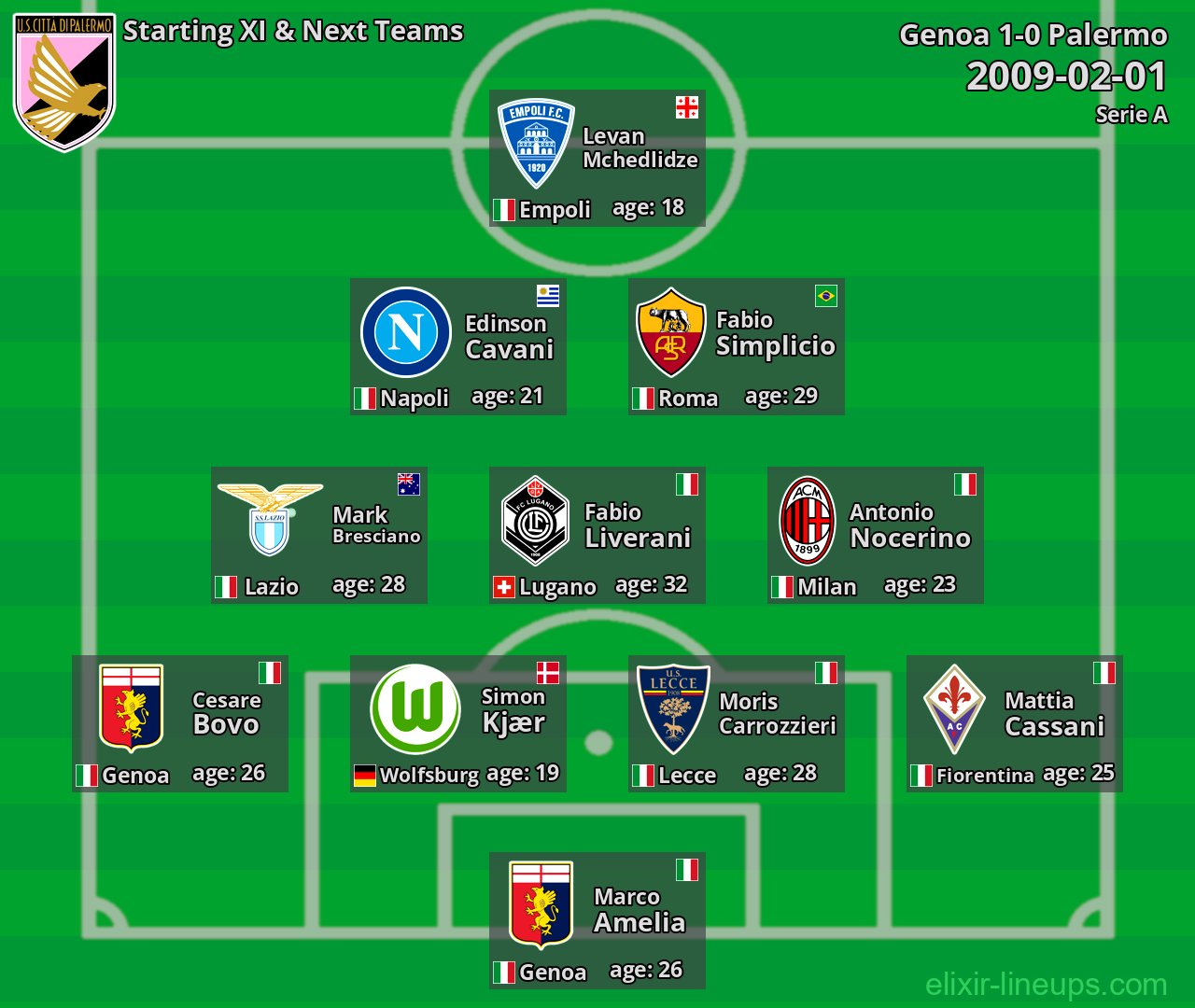 Palermo Starting XI & Next Teams 2009-02-01