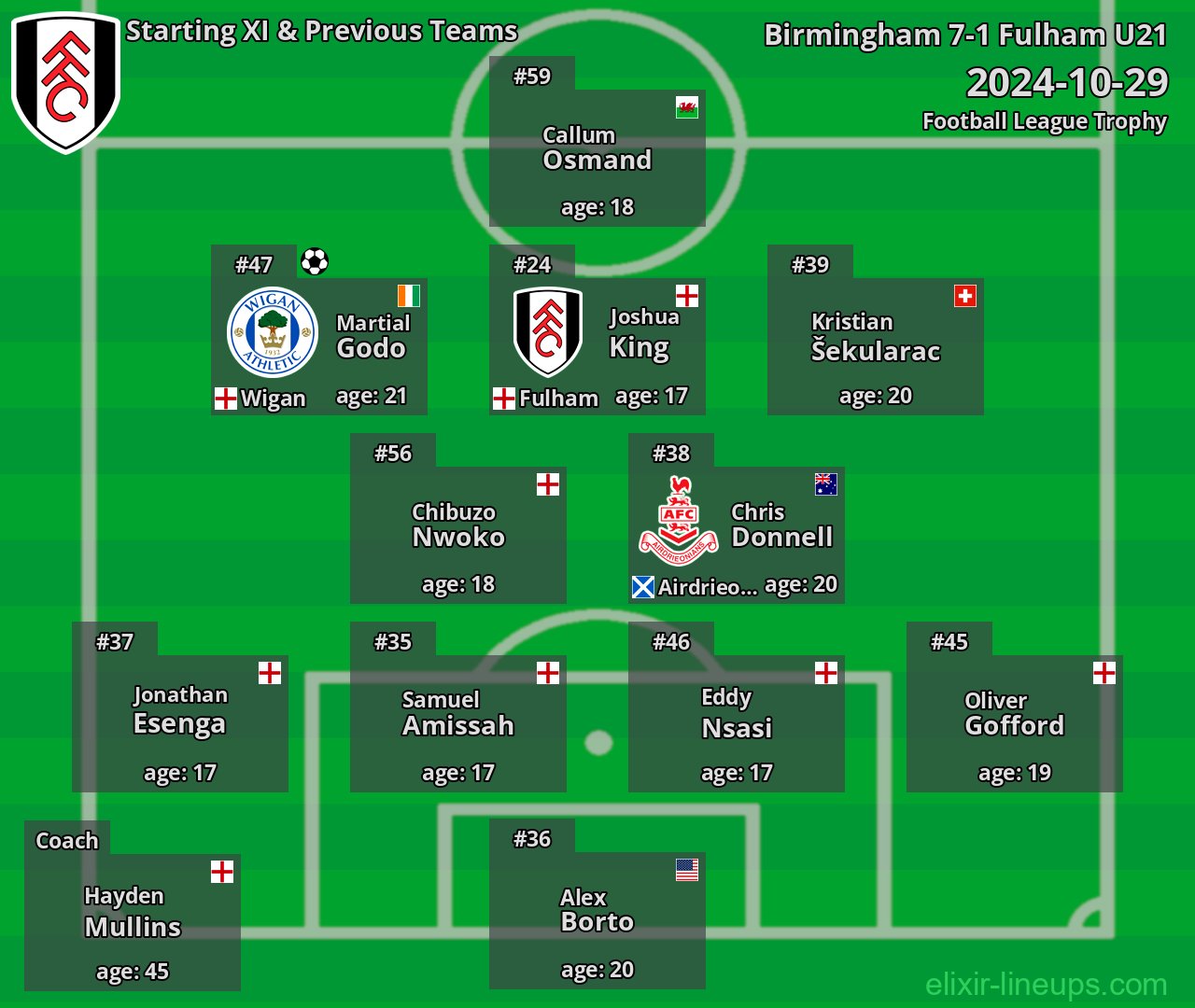 Fulham U21 Starting XI & Previous Teams 2024-10-29