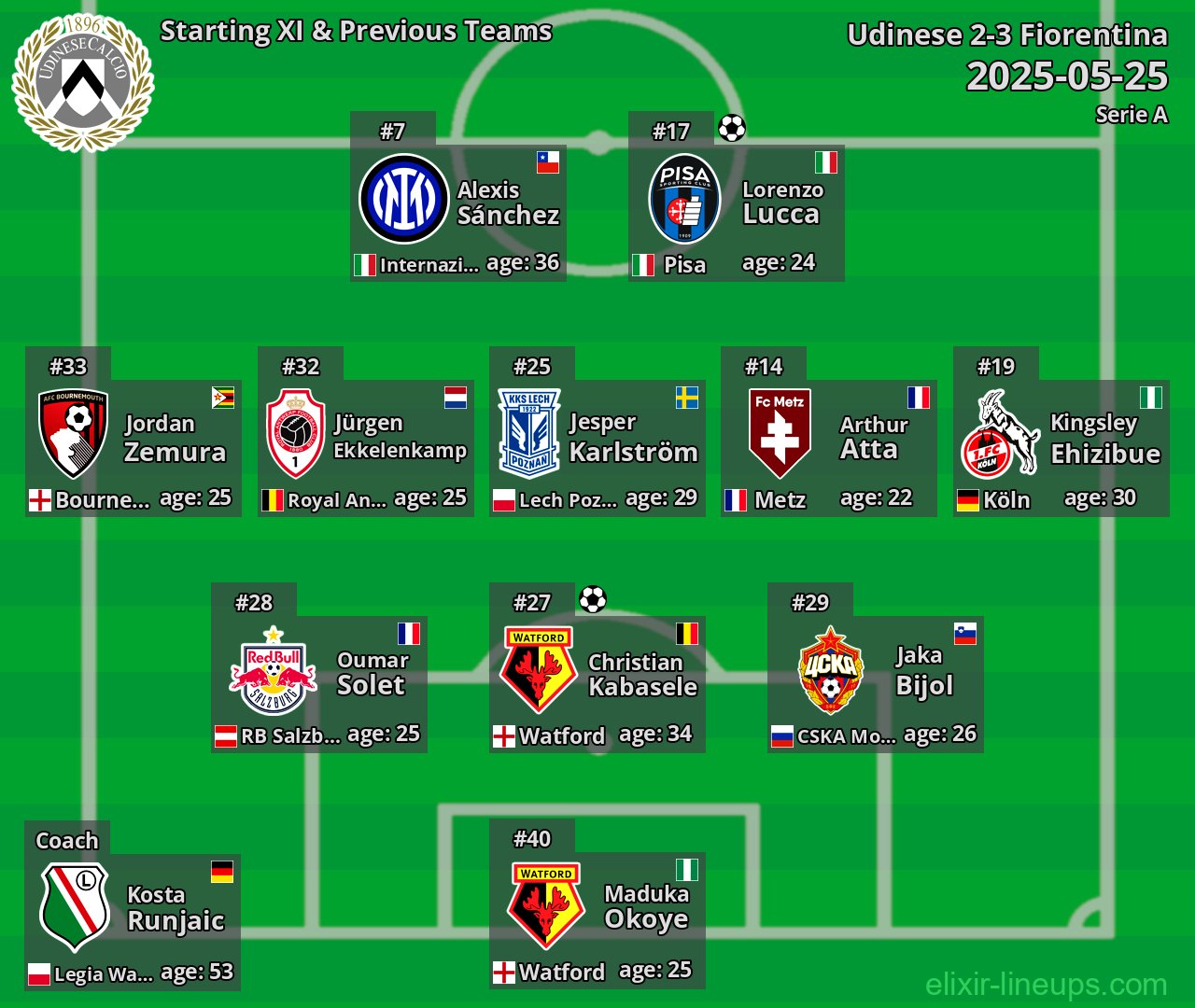 Udinese Starting XI & Previous Teams 2025-05-25