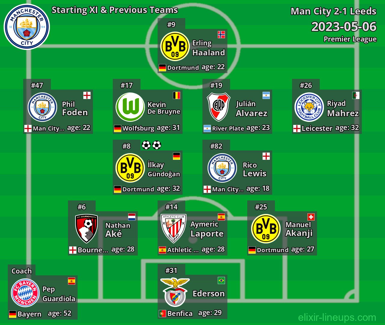 Man City Starting XI & Previous Teams 2023-05-06