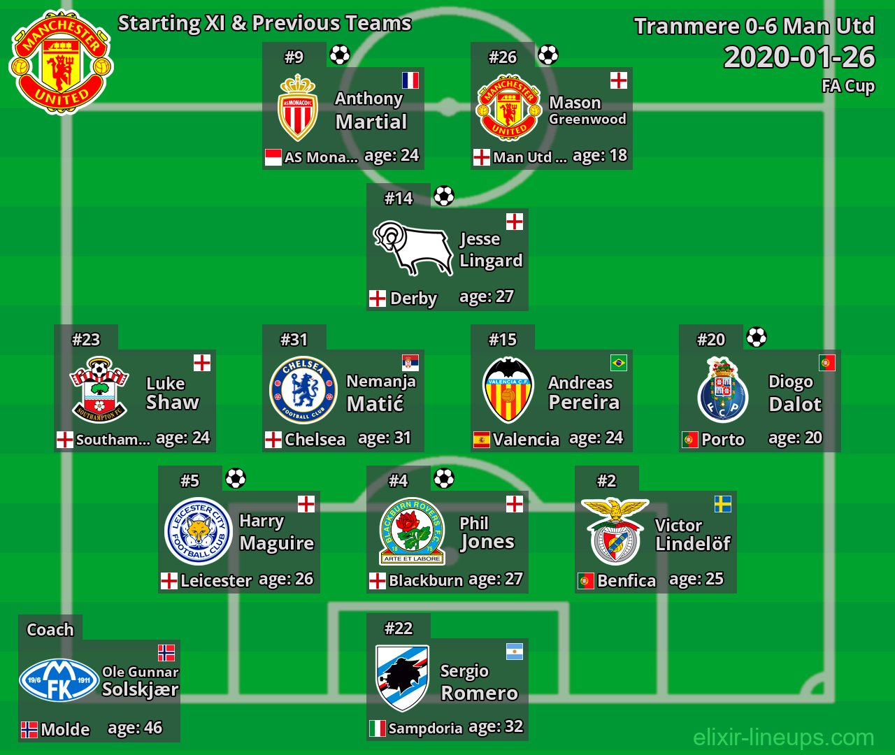 Man Utd Starting XI & Previous Teams 2020-01-26