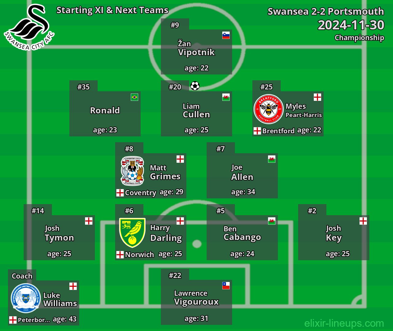 Swansea Starting XI & Next Teams 2024-11-30