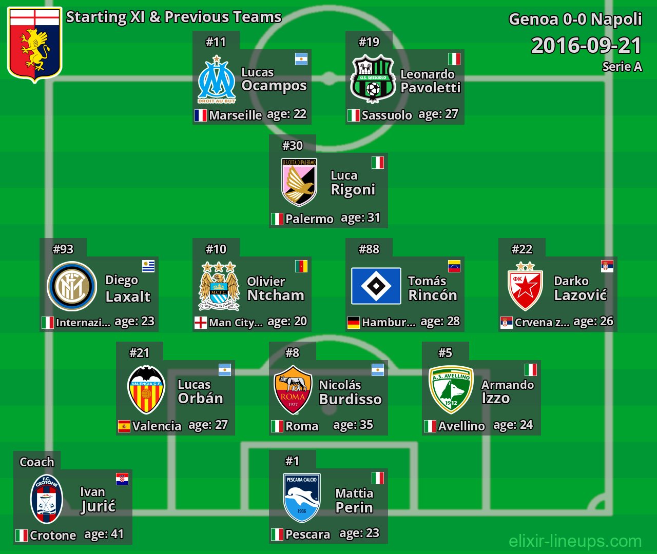 Genoa Starting XI & Previous Teams 2016-09-21