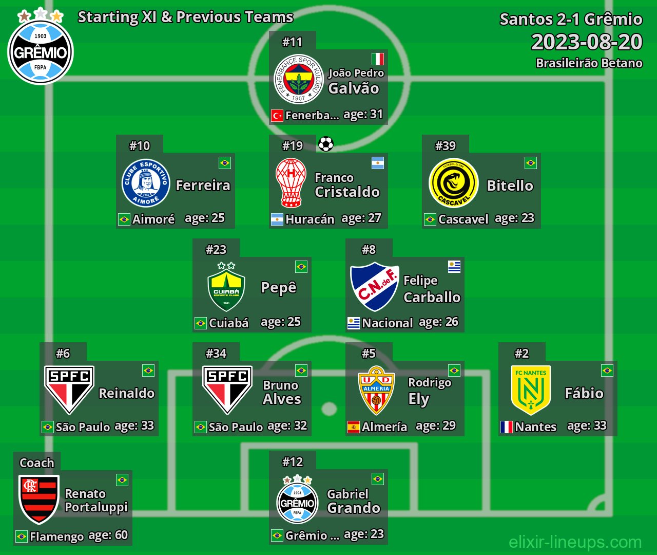 Grêmio Starting XI & Previous Teams 2023-08-20