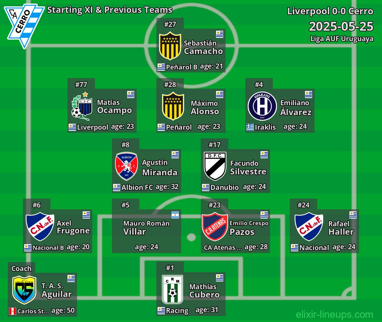 Cerro Starting XI & Previous Teams 2025-05-25