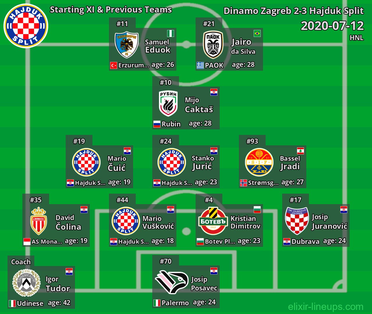 Hajduk Split Starting XI & Previous Teams 2020-07-12