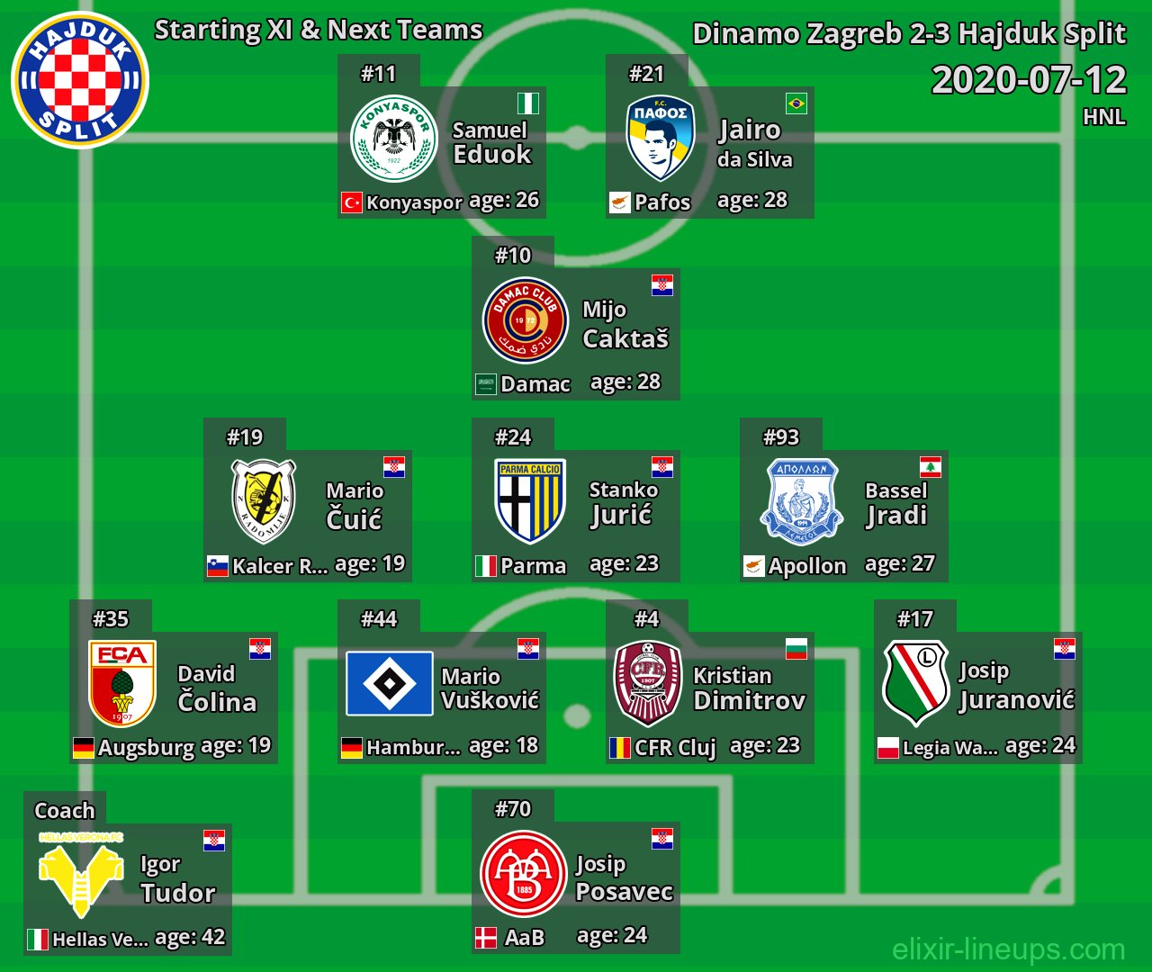 Hajduk Split Starting XI & Next Teams 2020-07-12