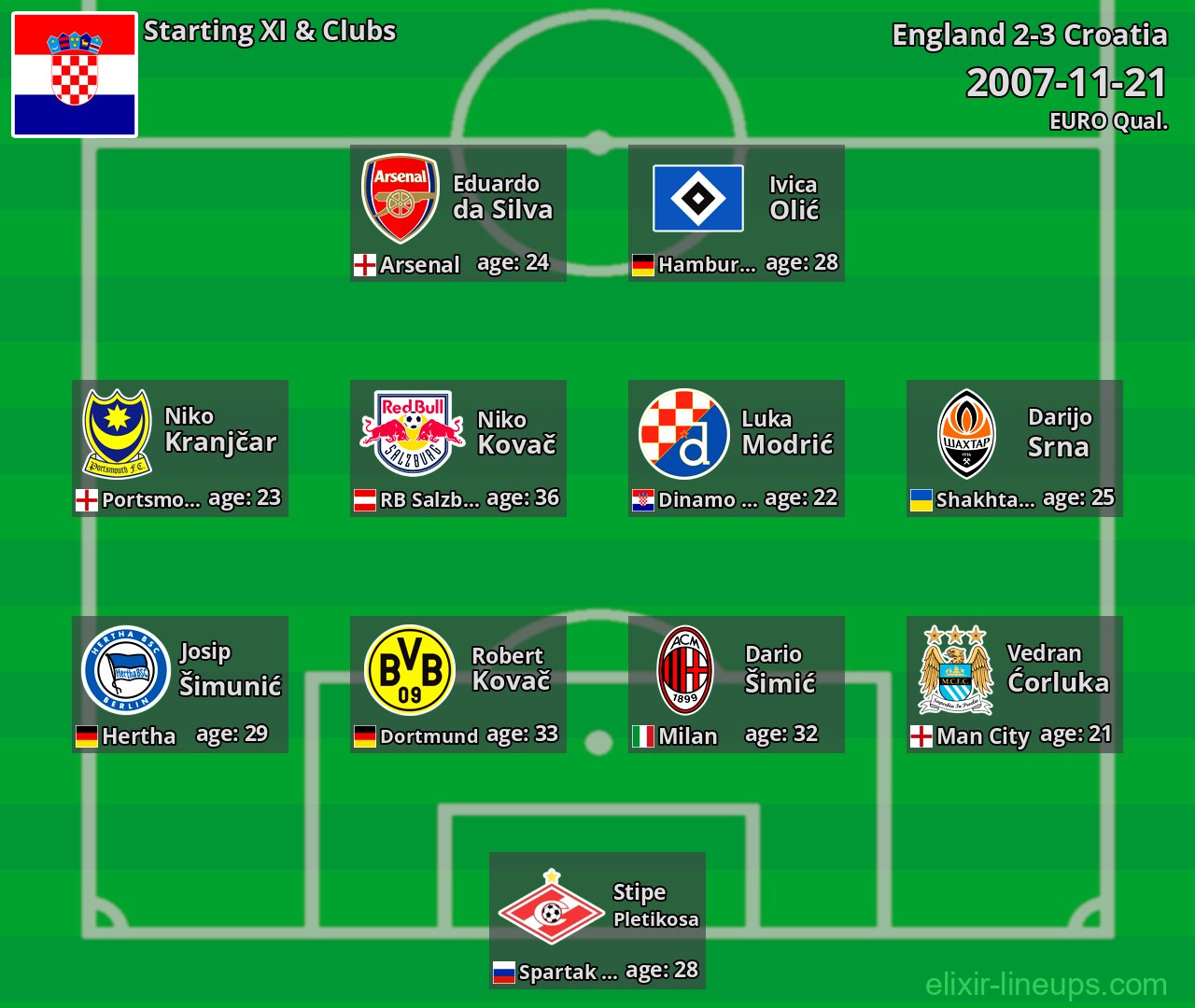 Croatia Starting XI 2007-11-21