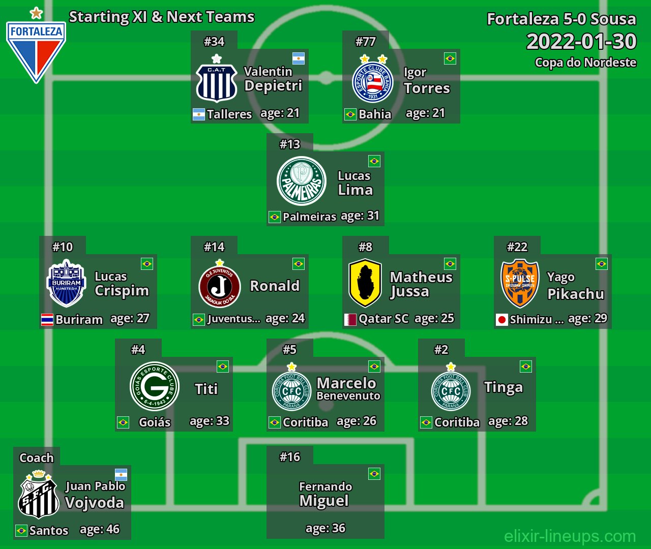 Fortaleza Starting XI & Next Teams 2022-01-30