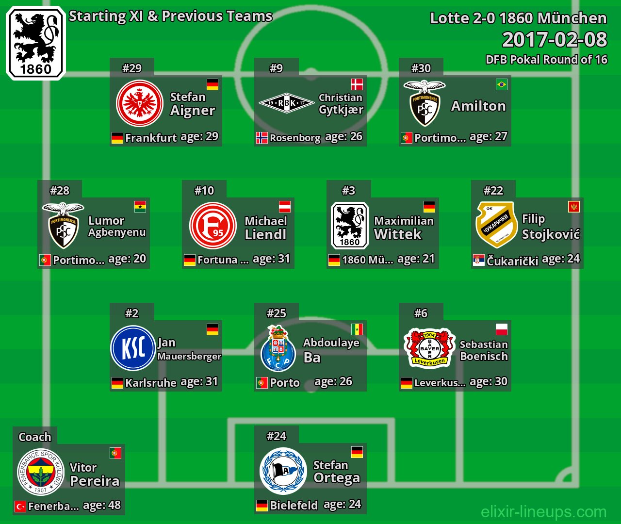1860 München Starting XI & Previous Teams 2017-02-08