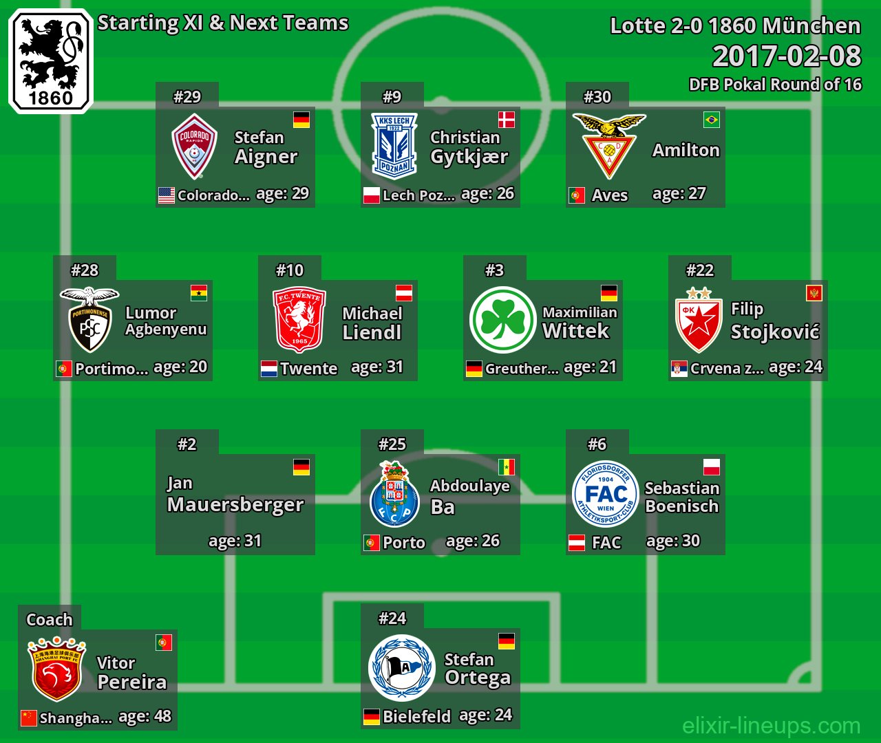 1860 München Starting XI & Next Teams 2017-02-08