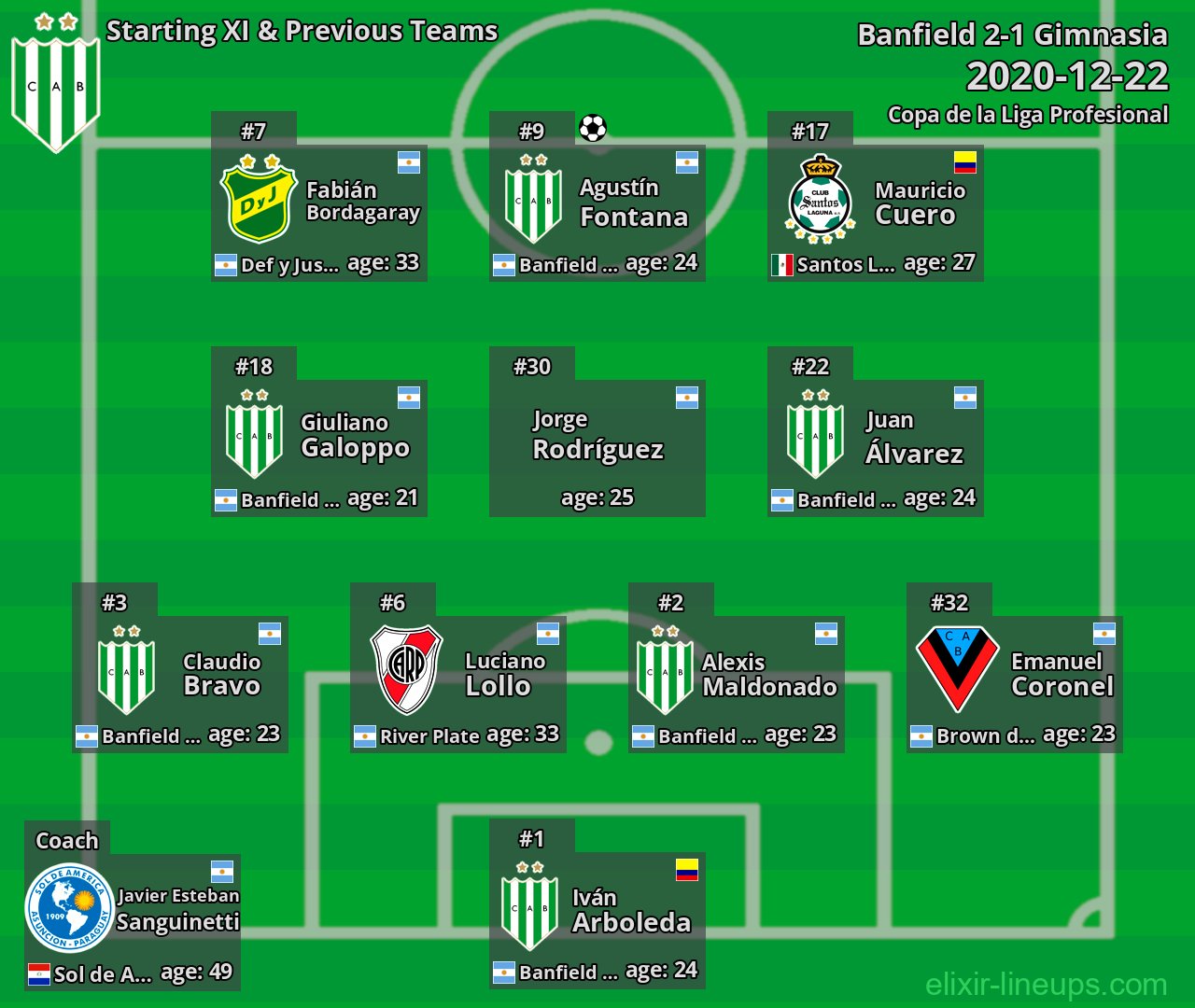 Banfield Starting XI & Previous Teams 2020-12-22