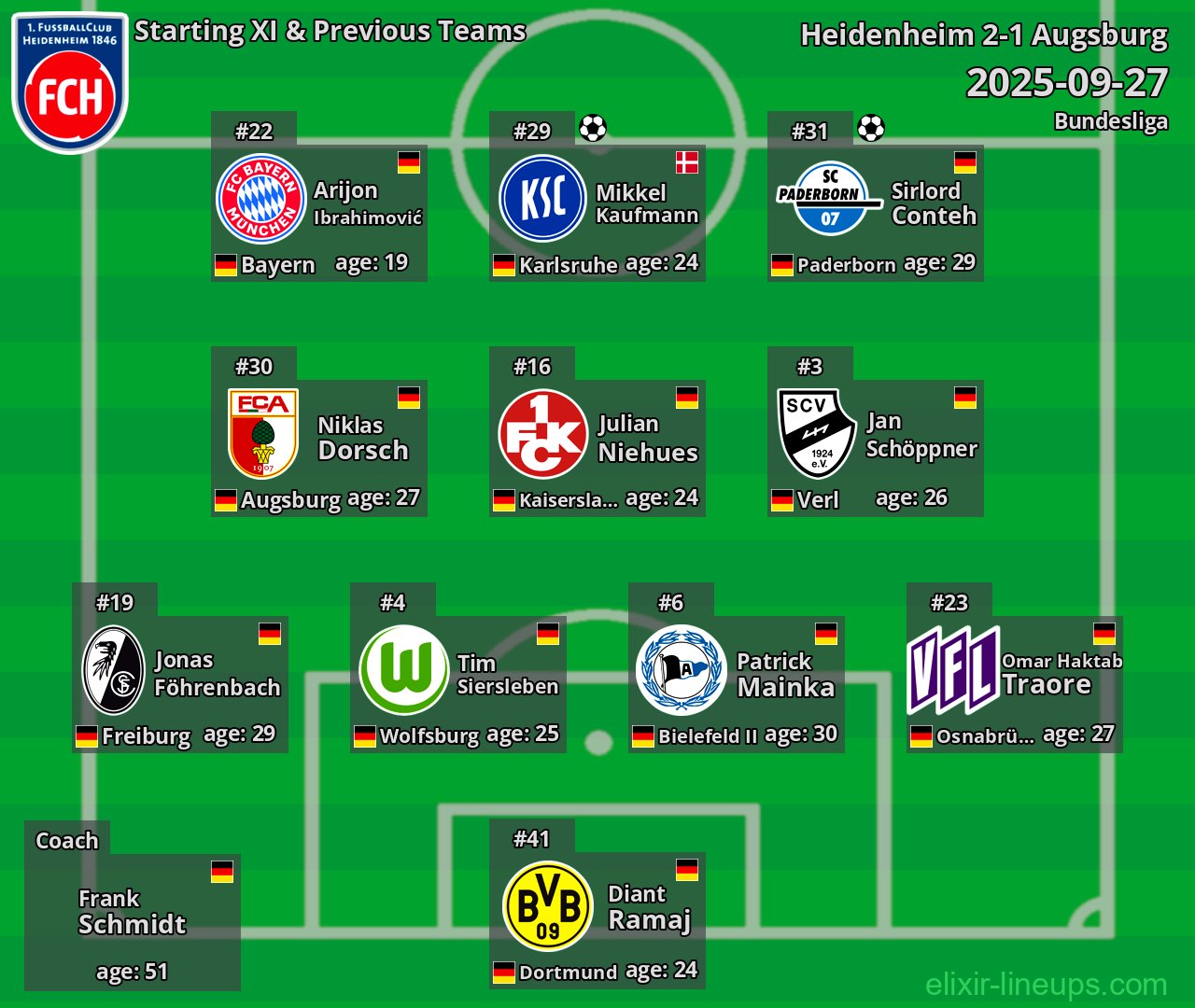 Heidenheim Starting XI & Previous Teams 2025-09-27