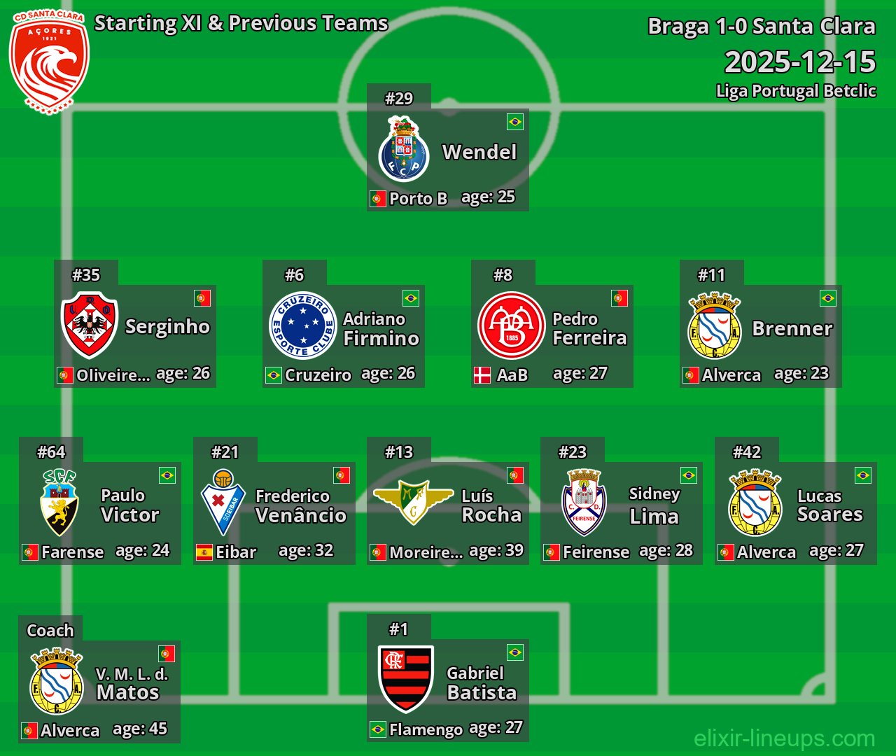 Santa Clara Starting XI & Previous Teams 2025-12-15