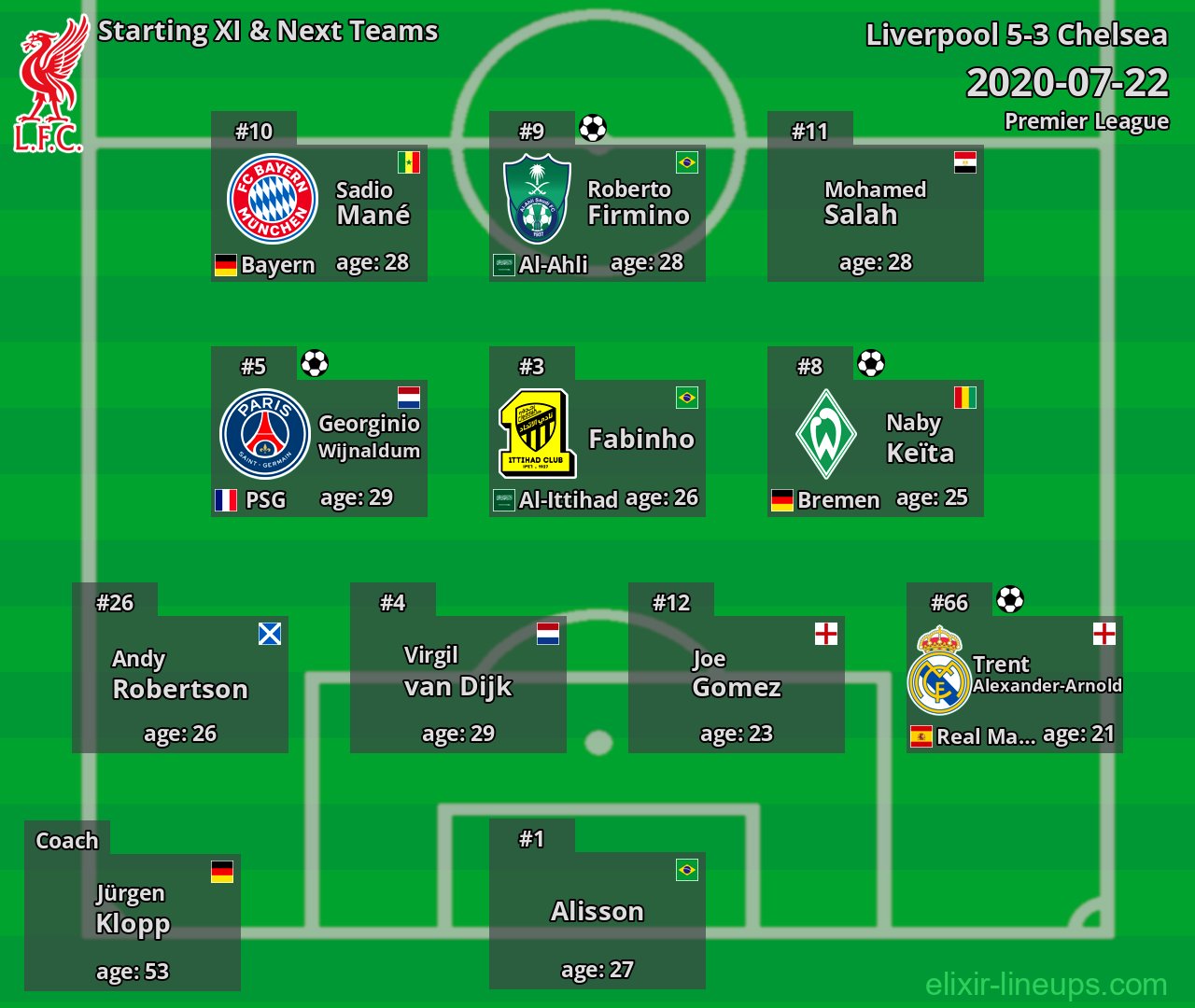 Liverpool Starting XI & Next Teams 2020-07-22