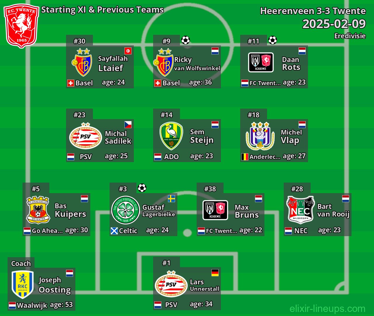 Twente Starting XI & Previous Teams 2025-02-09