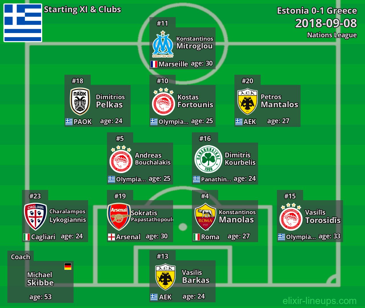 Greece Starting XI 2018-09-08