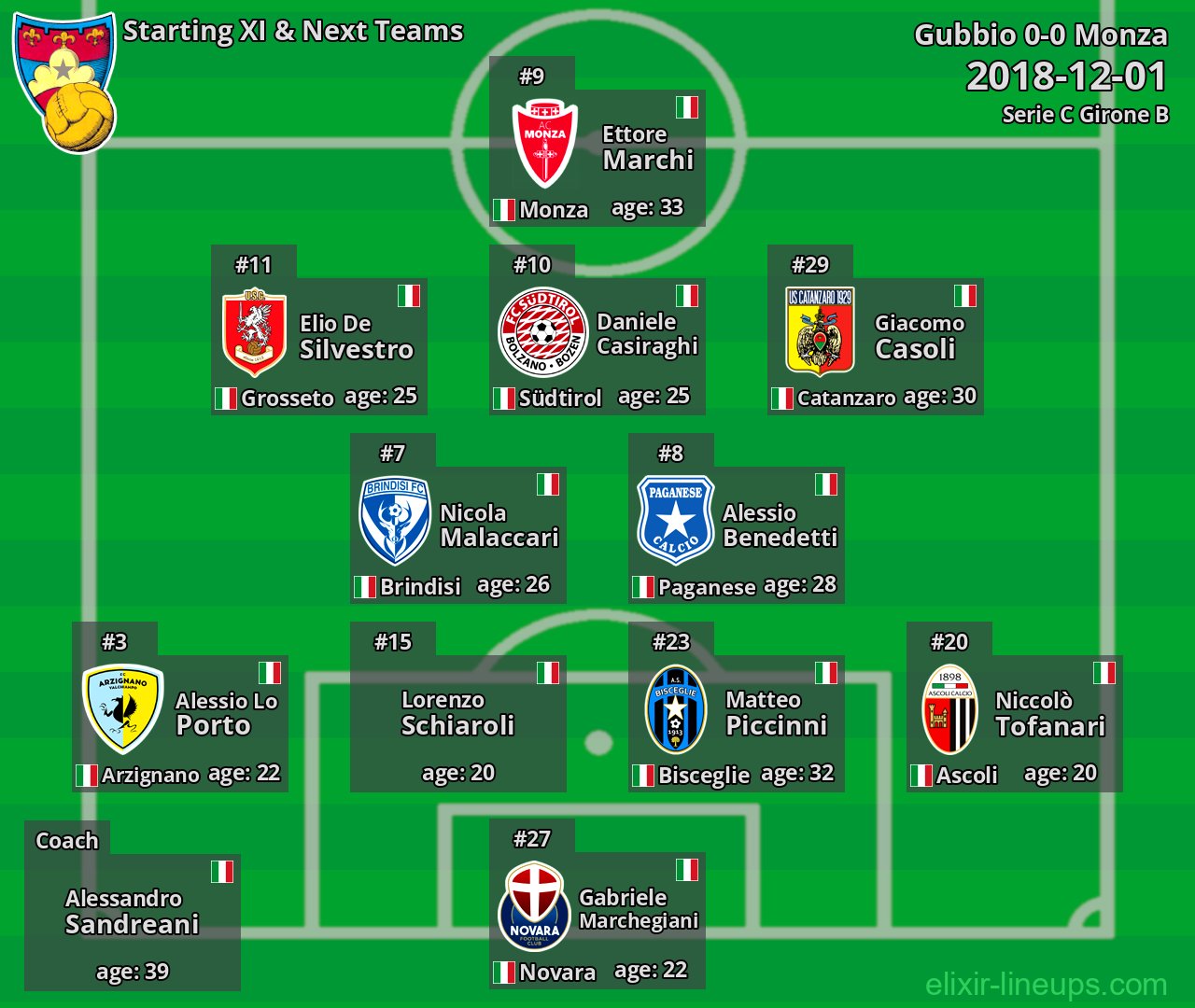 Gubbio Starting XI & Next Teams 2018-12-01
