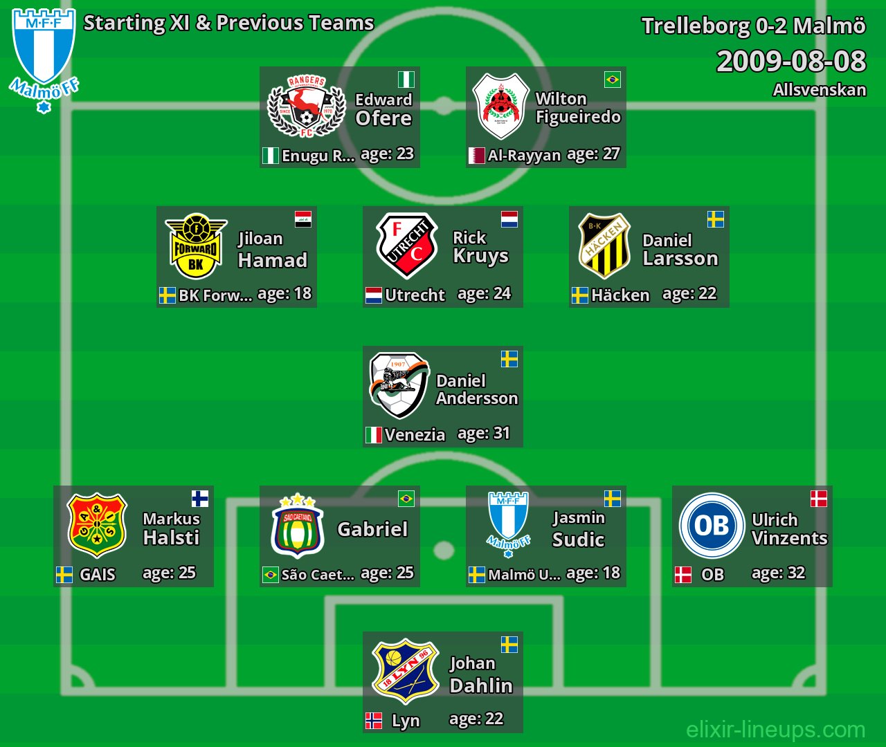 Malmö Starting XI & Previous Teams 2009-08-08