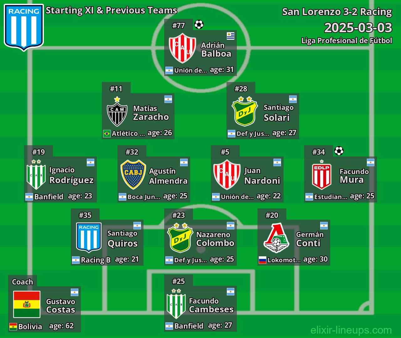 Racing Starting XI & Previous Teams 2025-03-03