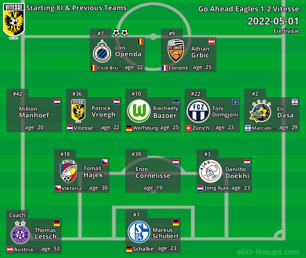 Vitesse Starting XI & Previous Teams 2022-05-01