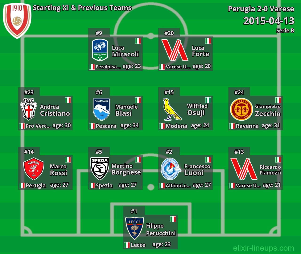 Varese Starting XI & Previous Teams 2015-04-13