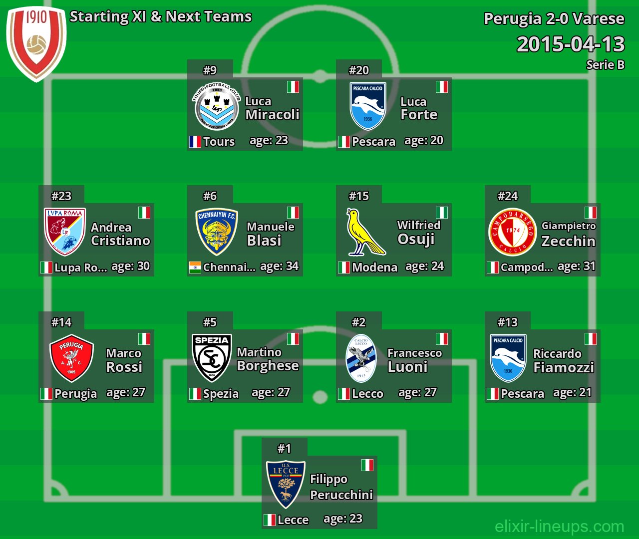 Varese Starting XI & Next Teams 2015-04-13