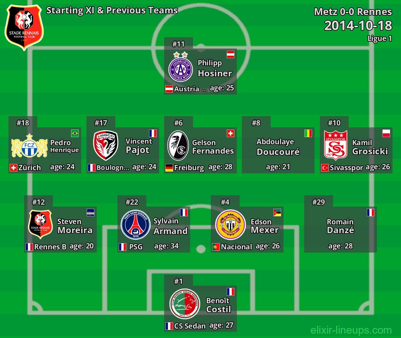 Rennes Starting XI & Previous Teams 2014-10-18