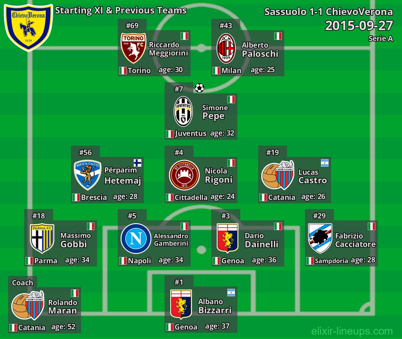 ChievoVerona Starting XI & Previous Teams 2015-09-27