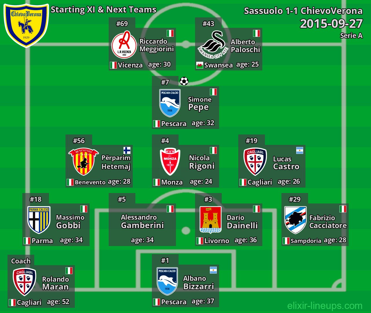 ChievoVerona Starting XI & Next Teams 2015-09-27