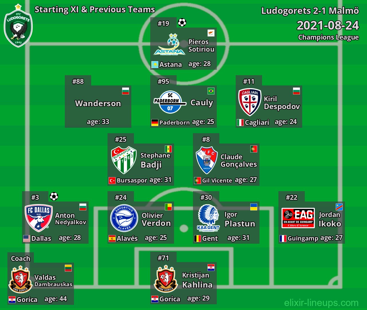 Ludogorets Starting XI & Previous Teams 2021-08-24