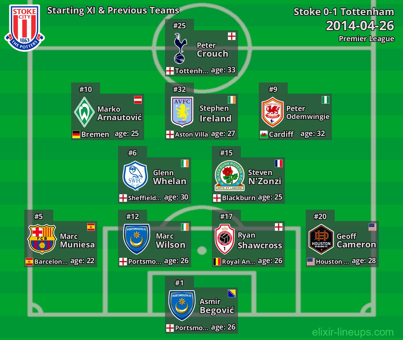 Stoke Starting XI & Previous Teams 2014-04-26