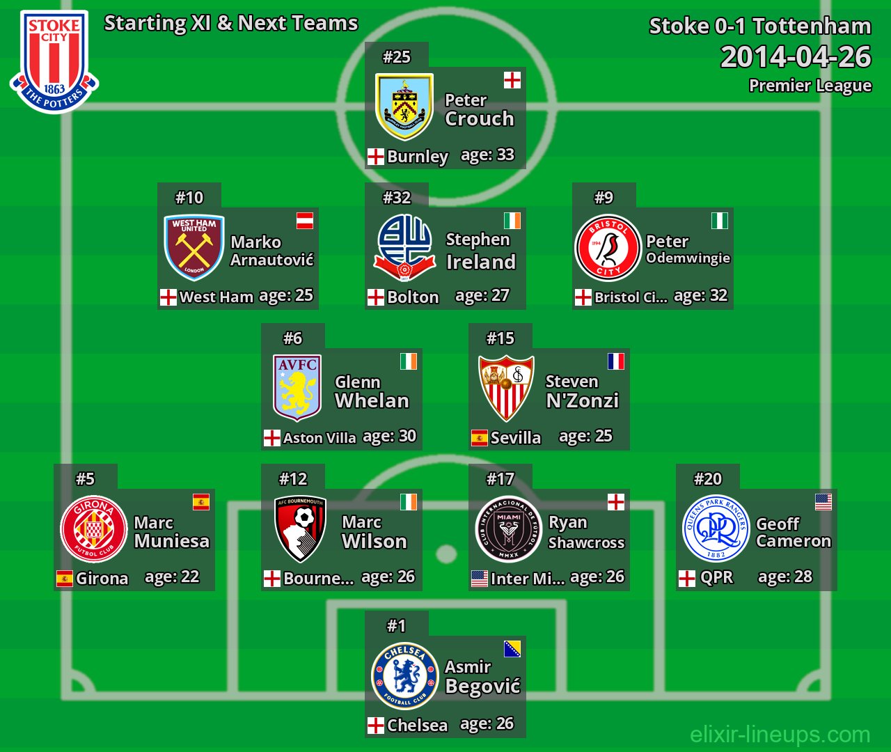 Stoke Starting XI & Next Teams 2014-04-26