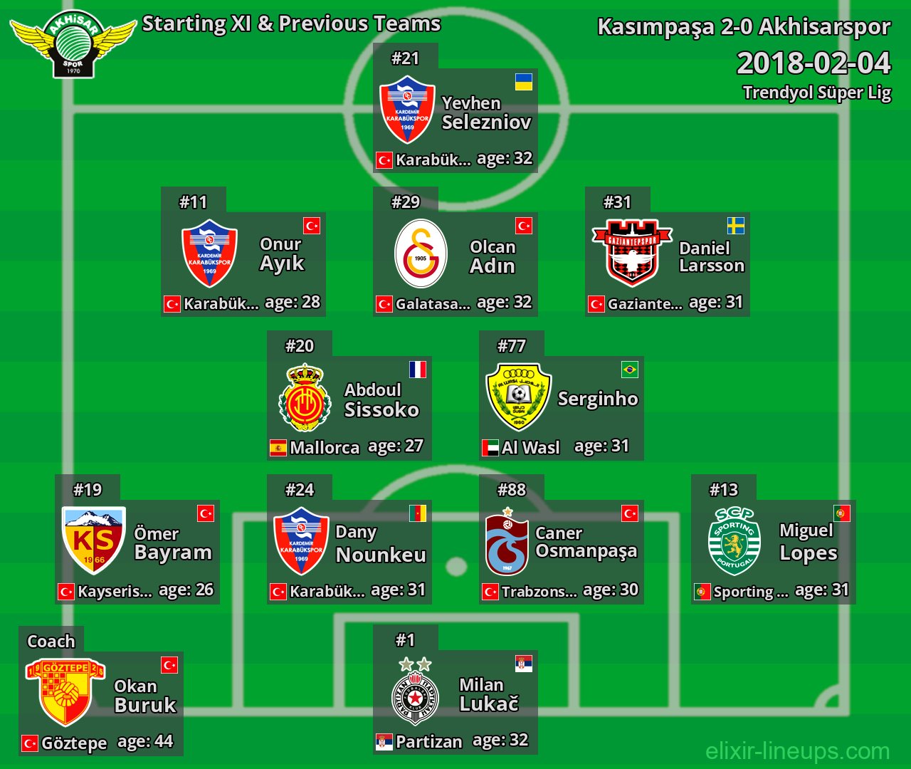 Akhisarspor Starting XI & Previous Teams 2018-02-04