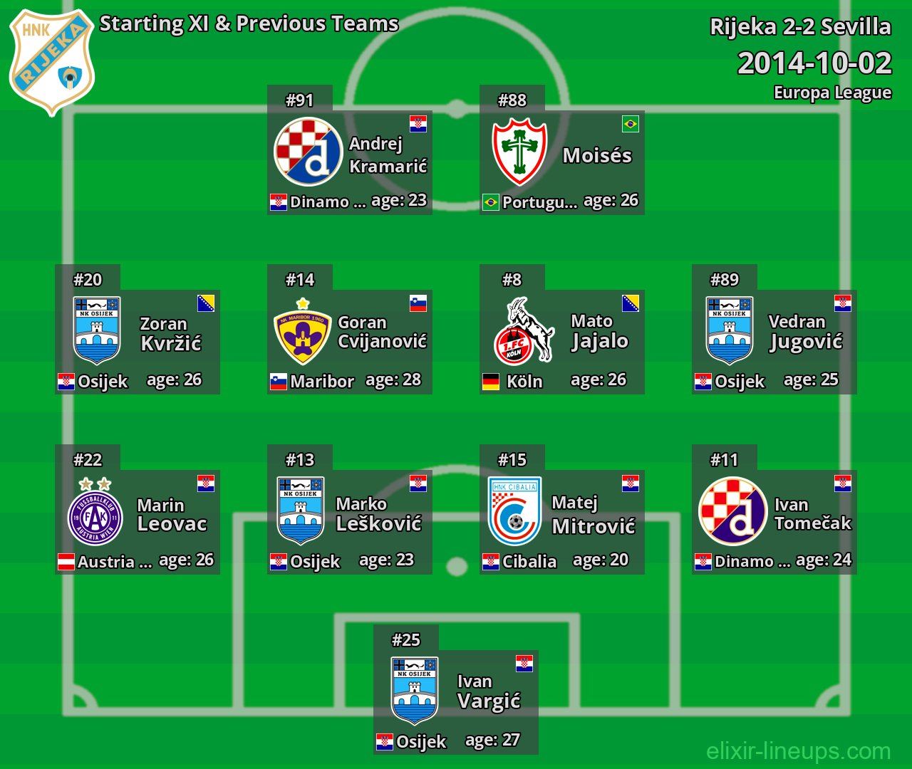 Rijeka Starting XI & Previous Teams 2014-10-02