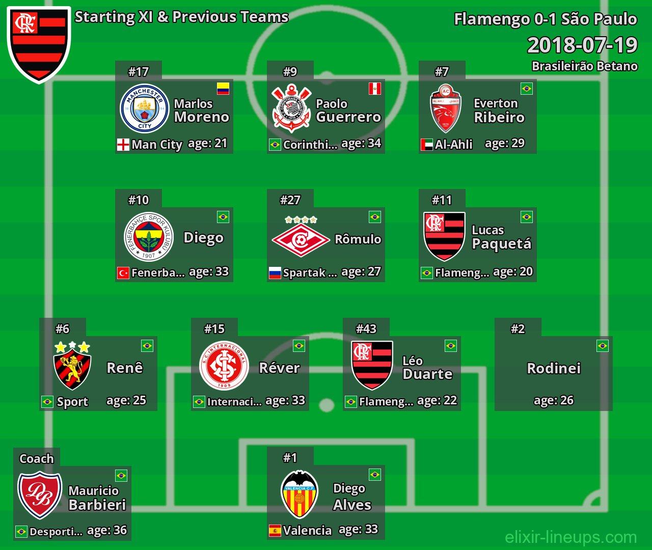 Flamengo Starting XI & Previous Teams 2018-07-19