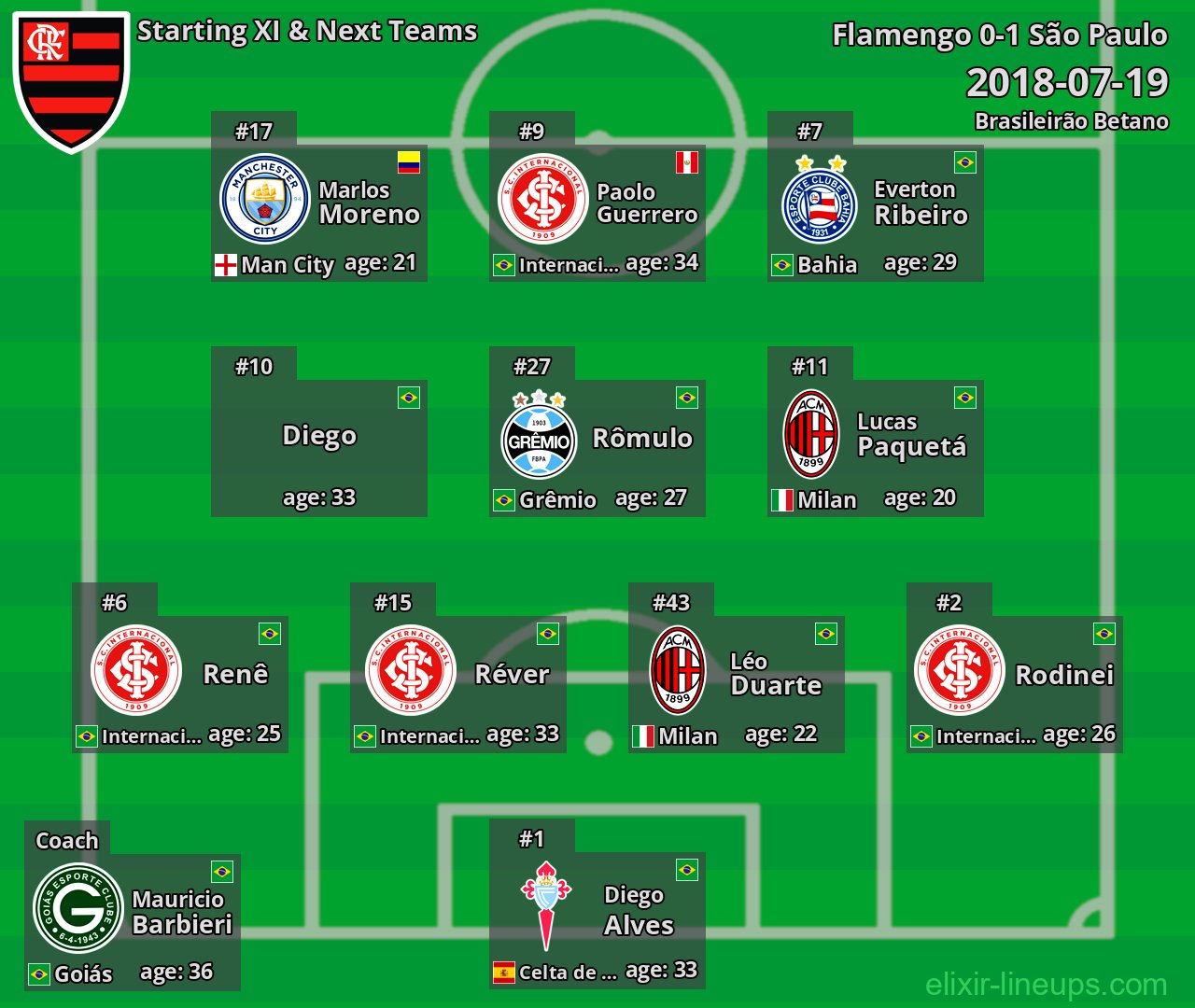 Flamengo Starting XI & Next Teams 2018-07-19