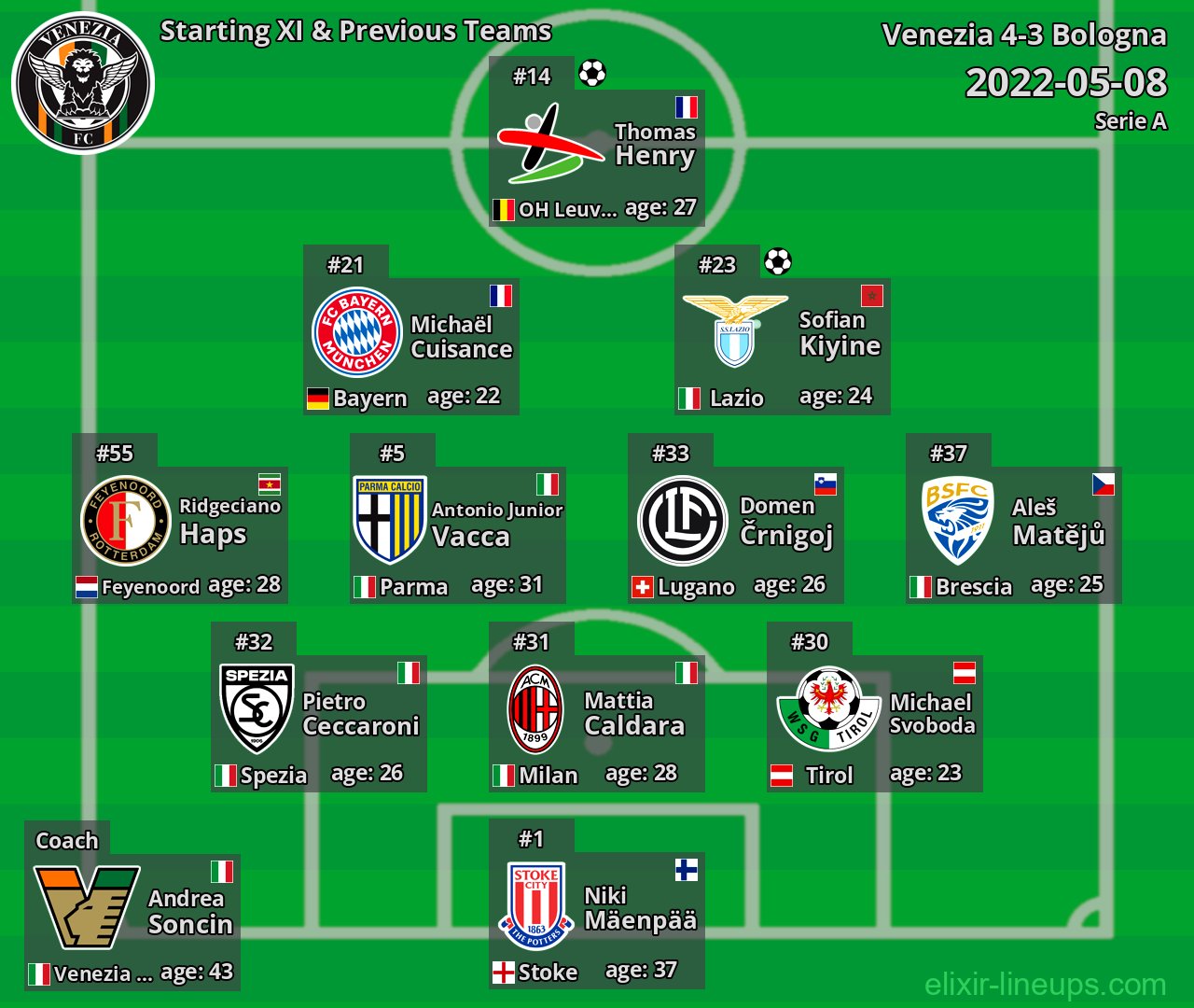 Venezia Starting XI & Previous Teams 2022-05-08