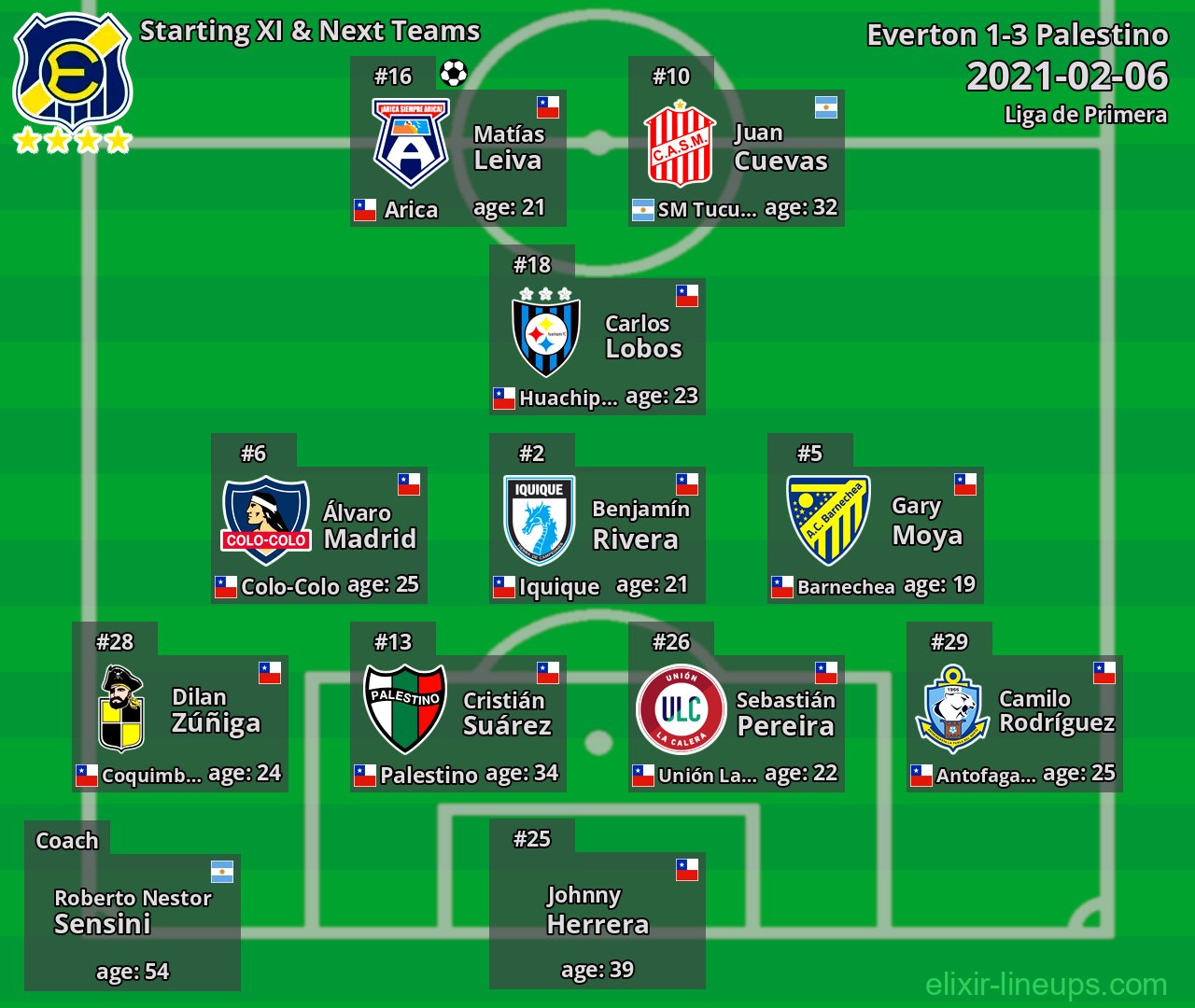 Everton Starting XI & Next Teams 2021-02-06