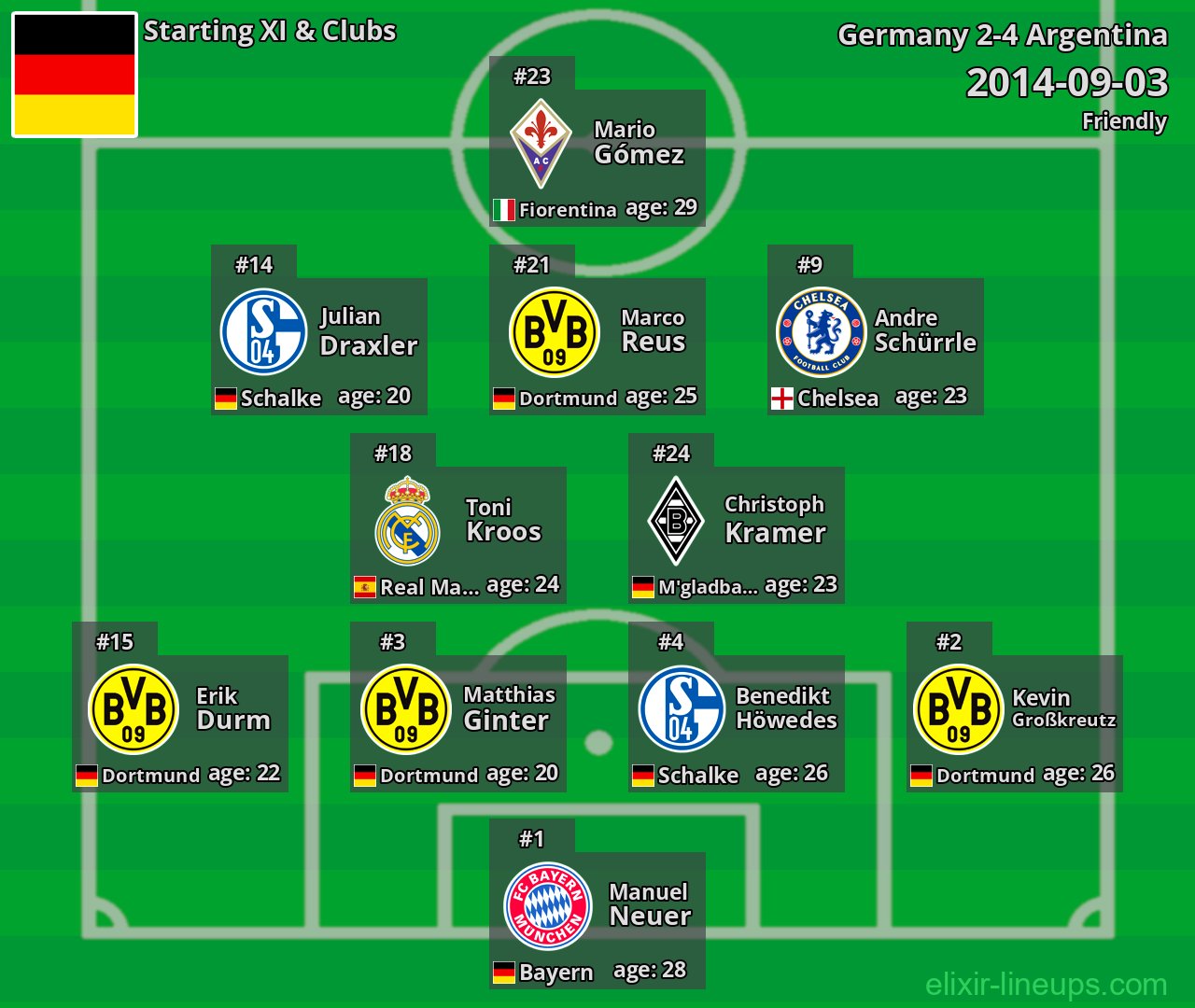 Germany Starting XI 2014-09-03