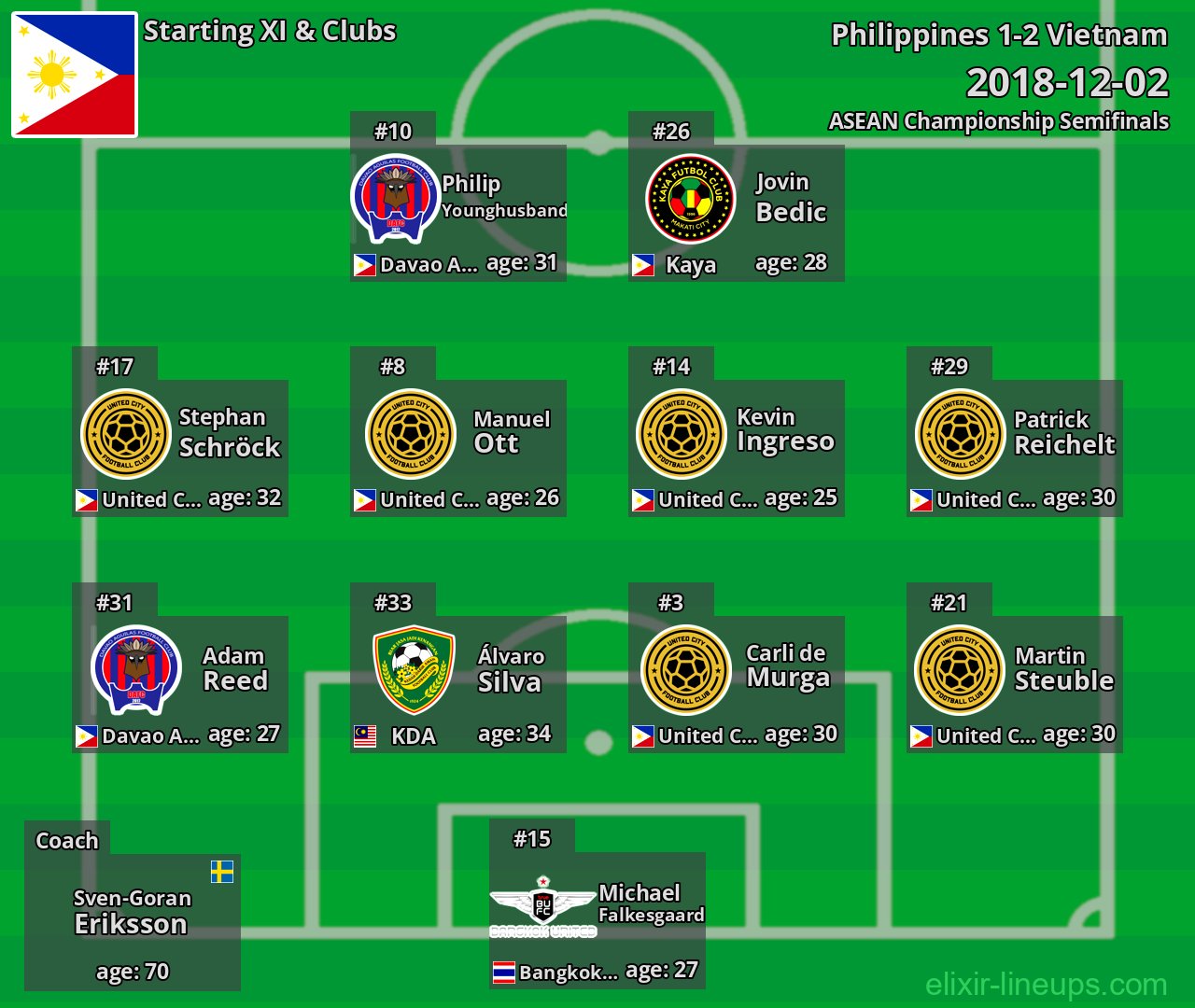 Philippines Starting XI 2018-12-02