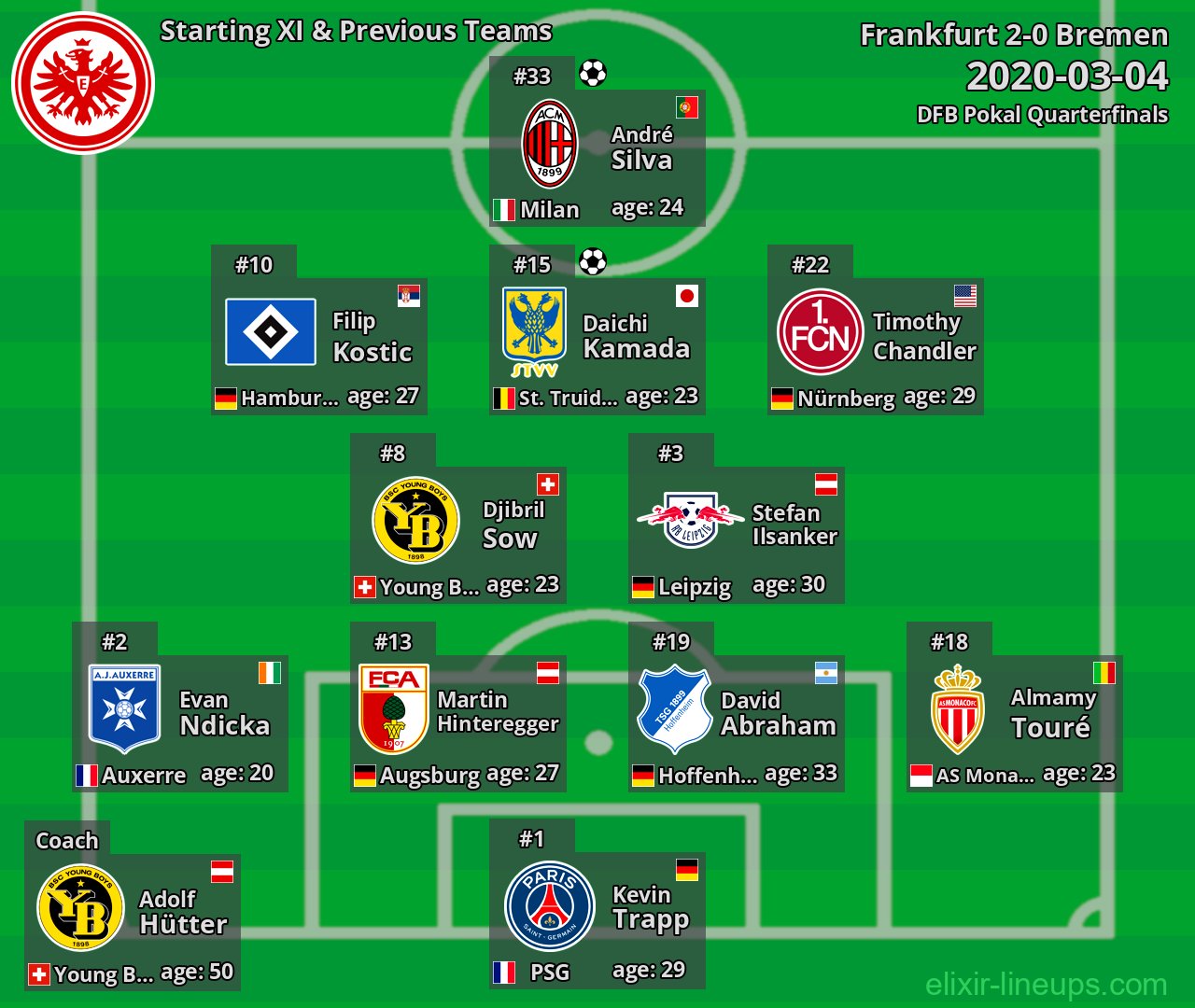 Frankfurt Starting XI & Previous Teams 2020-03-04
