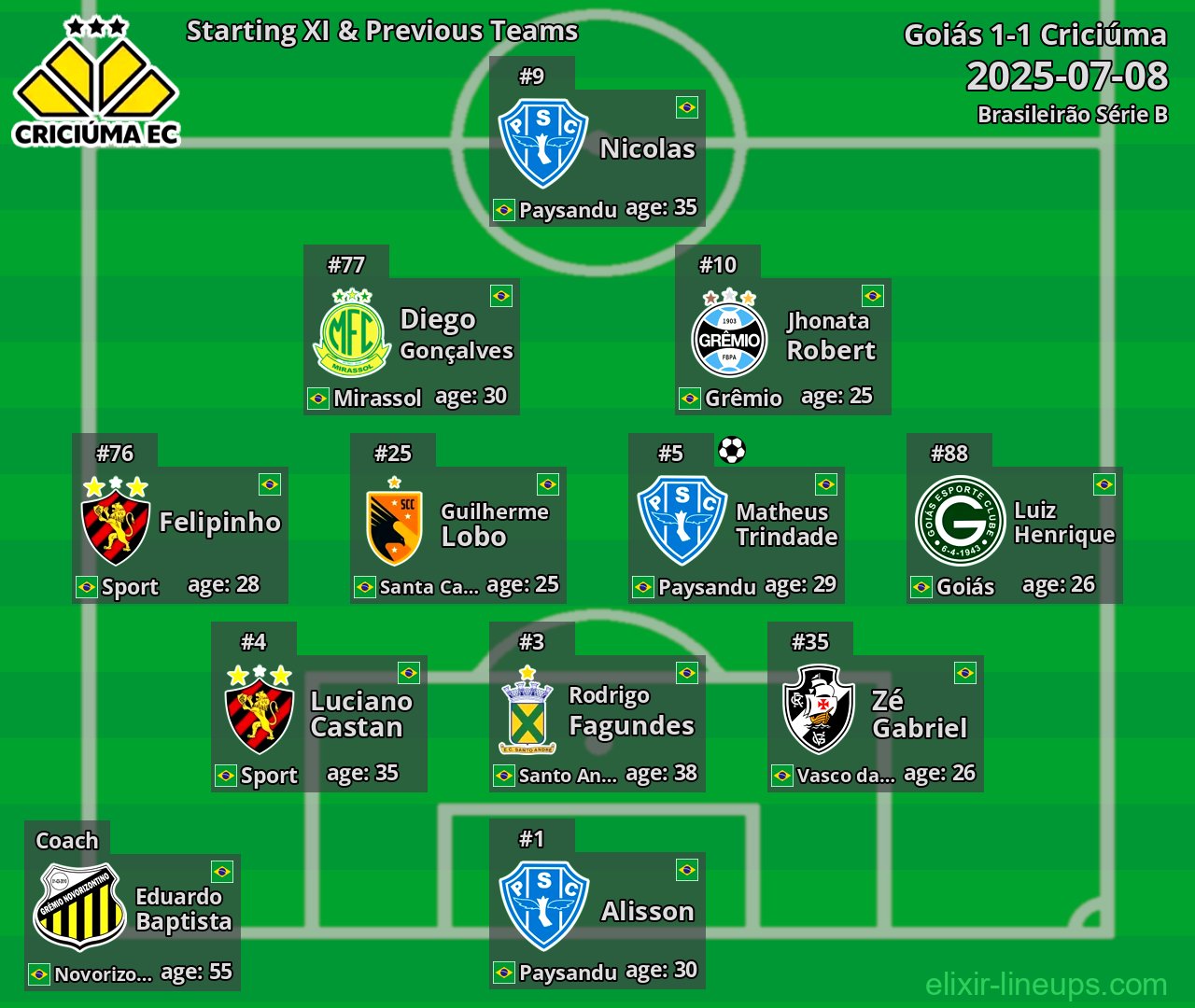 Criciúma Starting XI & Previous Teams 2025-07-08